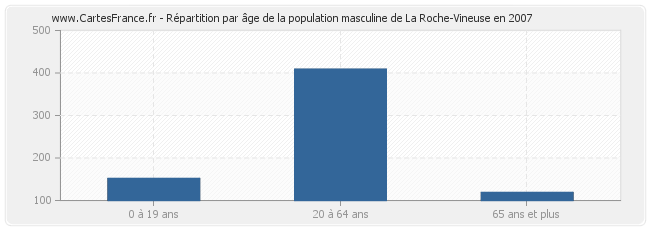 Répartition par âge de la population masculine de La Roche-Vineuse en 2007